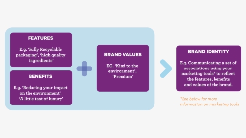 Marketing Strategy Brand Identity Diagram - Features Of A Brand, HD Png Download, Free Download