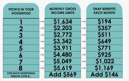 Chart Of Snap Benefit Per People In Household - Food Stamp Chart, HD Png Download, Free Download