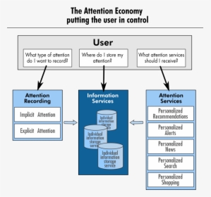 Attention Economy - Attention Economics, HD Png Download, Free Download