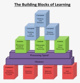 Building A Foundation In Learning, HD Png Download, Free Download
