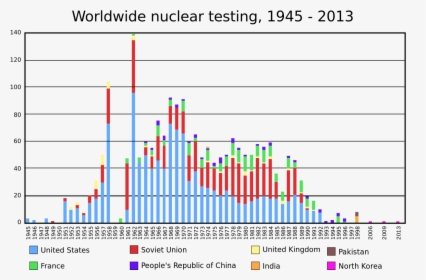 Graph Of Nuclear Weapons, HD Png Download, Free Download