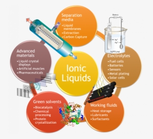 Application Of Ionic Liquids, HD Png Download, Free Download