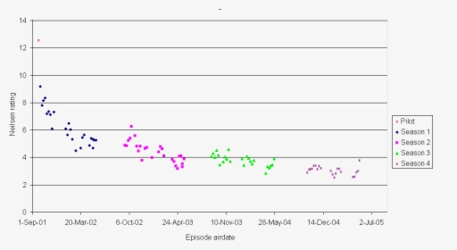 Star Trek Enterprise Ratings Chart - Star Trek Rating By Season, HD Png Download, Free Download