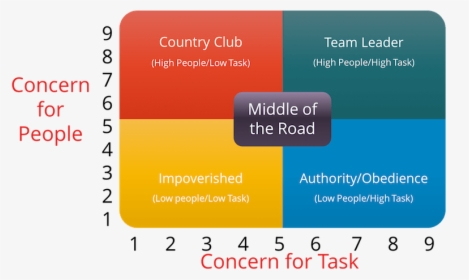 Leadership Managerial Grid, HD Png Download, Free Download