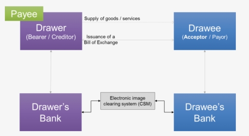 The Four Corner Model For Bills Of Exchange - Bills Of Exchange System, HD Png Download, Free Download