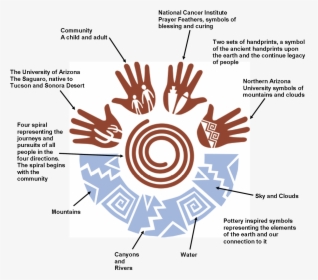 Native American Symbol For Community, HD Png Download, Free Download