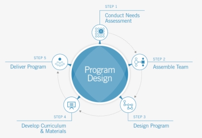 Custom Programs Design Infographic - Circle, HD Png Download, Free Download