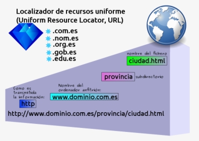 Localizador Uniforme De Recursos - Uniforme Resource Locator, HD Png Download, Free Download