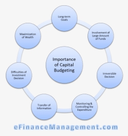 Importance Of Capital Budgeting - Significance Of Capital Budgeting, HD Png Download, Free Download