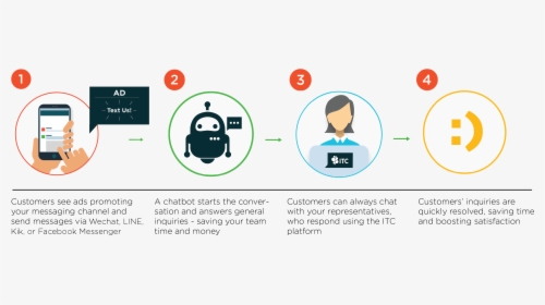 Customer Journey Via Messaging And Chatbot - Graphic Design, HD Png Download, Free Download