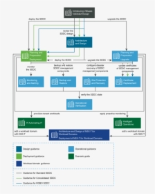 Vmware Validated Design Documentation Contains Guidance - Vrealize Automation Architecture 7.5, HD Png Download, Free Download