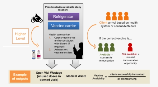 Supply Chain Path Vaccines, HD Png Download, Free Download