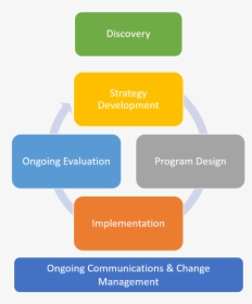 Strategy Development Image - Benchmarking Standards, HD Png Download, Free Download