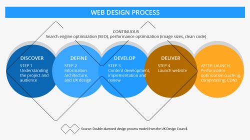 Web Design Process Amy Kvistad - Web Design Process, HD Png Download, Free Download