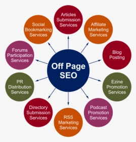 The Ultimate Guide To Off-page Seo - Interior Design Mind Map, HD Png Download, Free Download
