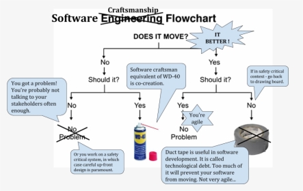 Flowchart Drawing Software Development - Root Cause Analysis Jokes, HD Png Download, Free Download