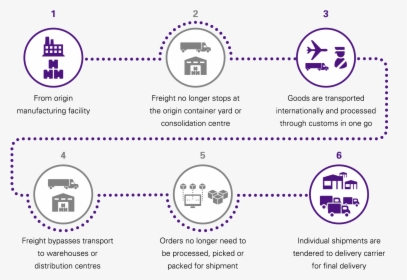 Distribution Services - Fedex Value Chain Model, HD Png Download, Free Download