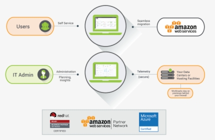 Amazon Web Services, HD Png Download, Free Download