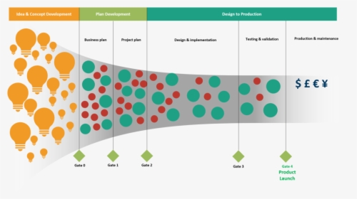 Prp Funnel Apr 3 2018 - Innovation Funnel Model, HD Png Download, Free Download