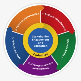 Image Of The Cdc Policy Wheel, Split Into Slices, With - Gideons International, HD Png Download, Free Download