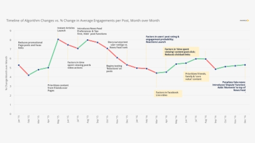 Facebook Algorithm Change 2018 Engagement, HD Png Download, Free Download