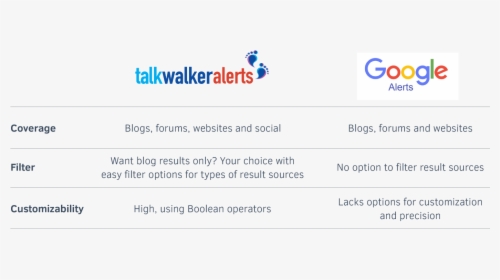 Talkwalker Alerts Vs Google Alers - Talkwalker, HD Png Download, Free Download