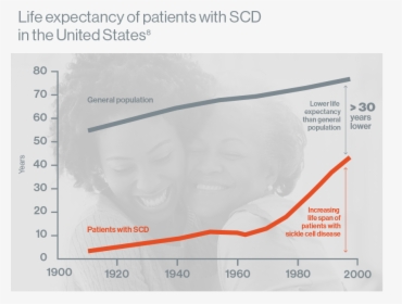 Life Expectancy Of Patients With Sickle Cell Disease - Life Expectancy Sickle Cell, HD Png Download, Free Download