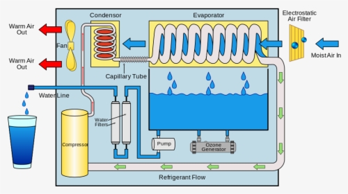 Atmospheric Water Generator Diagram, HD Png Download, Free Download