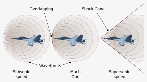 Supersonic Speed, HD Png Download, Free Download
