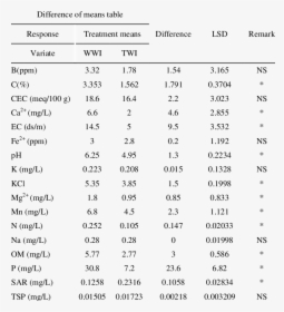 Least Significant Difference Table, HD Png Download, Free Download