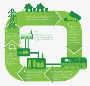 Waste To Energy Infographic, HD Png Download, Free Download