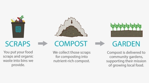 Compost Now, HD Png Download, Free Download