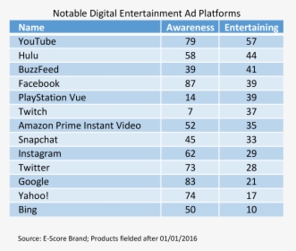 Notable Digital Entertainment Ad Platforms, HD Png Download, Free Download