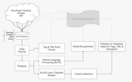 Buzzfeed Project Architecture, HD Png Download, Free Download