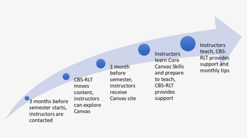 Cbs Canvas Course Transition Timeline, HD Png Download, Free Download