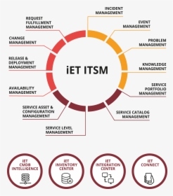 Iet Itsm Diagram, HD Png Download, Free Download