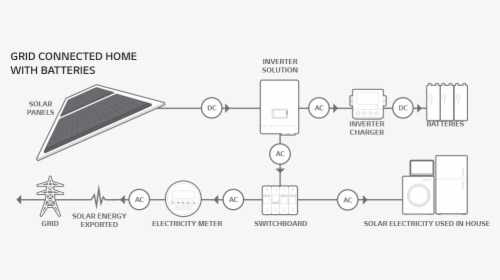 The Basic Steps Of How Solar Panels Work, HD Png Download, Free Download