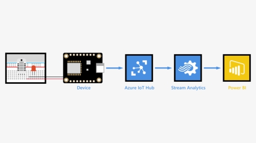 End To End Diagram - Azure Iot Hub Stream Analytics, HD Png Download, Free Download