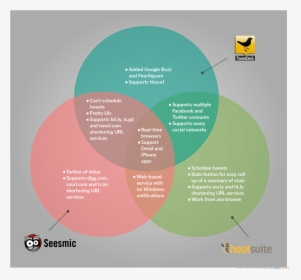 Venn Diagram Template On Different Twitter Tools - Venn Diagram Of Swot And Pest Analysis, HD Png Download, Free Download