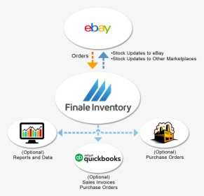 Ebay Direct Flow Chart - Finale Inventory, HD Png Download, Free Download