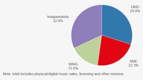 Music Publishing Market Share 2018, HD Png Download, Free Download