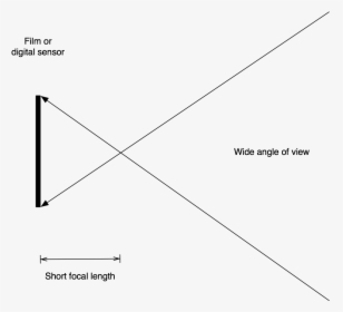 Short Focal Length Wide Angle View, HD Png Download, Free Download