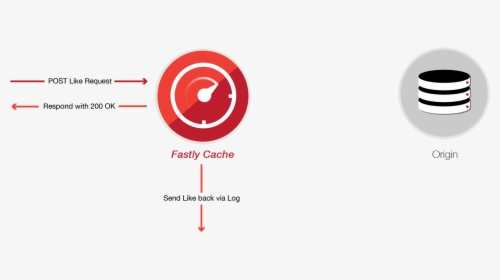 Fastly Cache - Circle, HD Png Download, Free Download