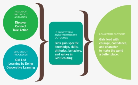 Outcomes Of The Girl Scouts Leadership Experience - Girl Scout Leadership Experience, HD Png Download, Free Download