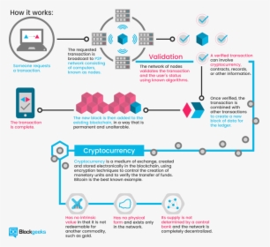 How Do Cryptocurrencies Work - Blockchain Step By Step, HD Png Download, Free Download
