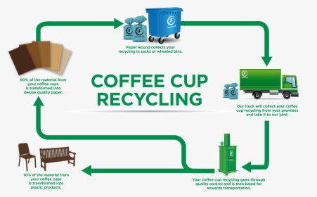 Caroline Liffen Liked This - Recycling Coffee, HD Png Download, Free Download