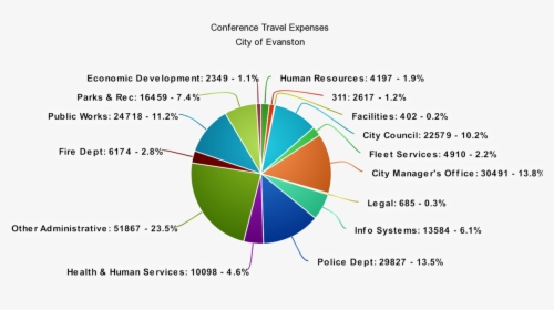 City Of Evanston Conference Travel Expenses - Exercice De Relaxation Respiratoire, HD Png Download, Free Download
