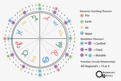 Fibonacci Numbers Zodiac, HD Png Download, Free Download