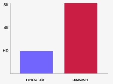 Graph Compares Lumadapt System"s 8k Broadcast Capability - Carmine, HD Png Download, Free Download