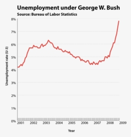 /bush Unemployment &w=1484 - Economy Under Bush, HD Png Download, Free Download